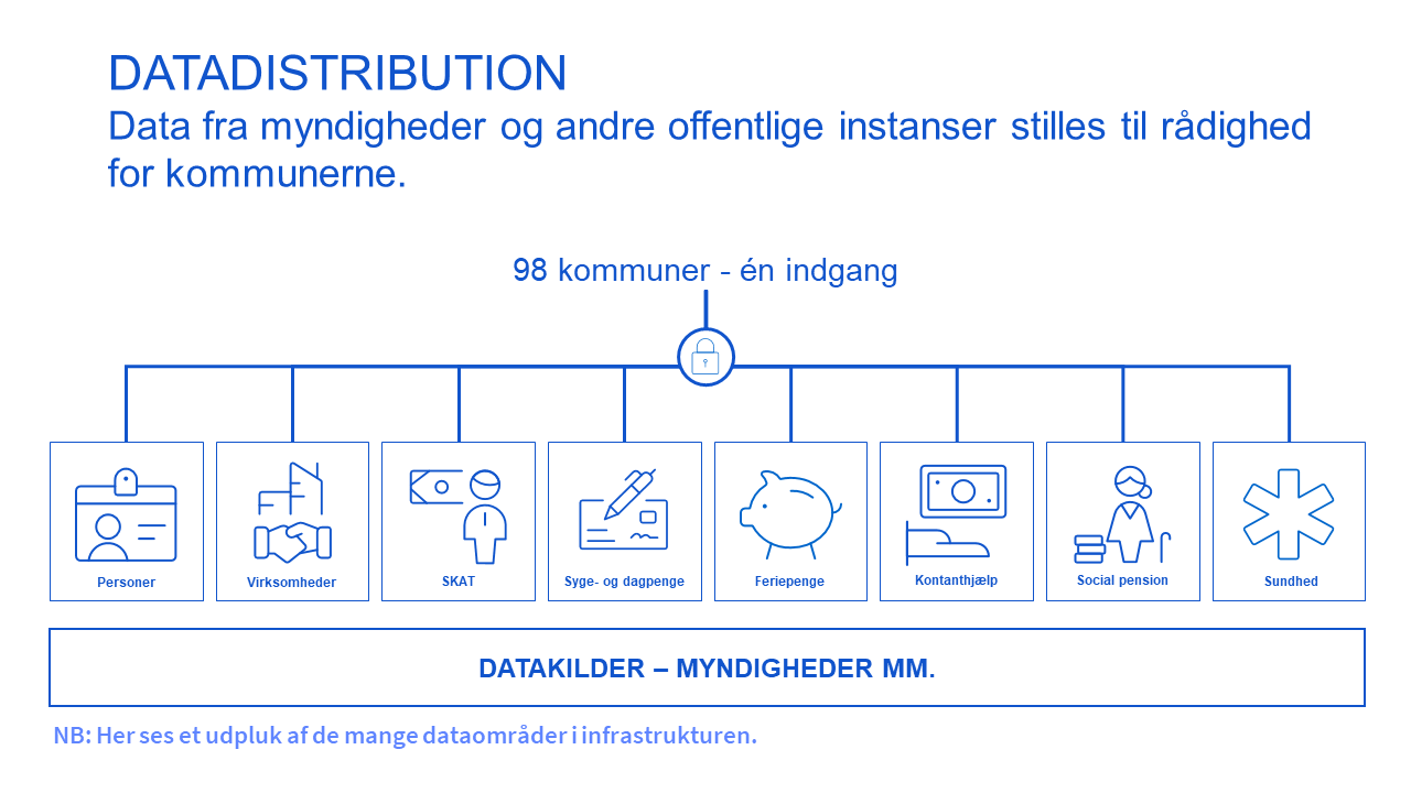 Model for datadistribution