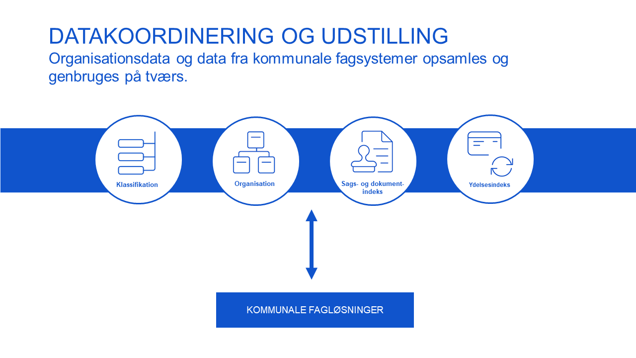 Model for dataudstilling og koordinering