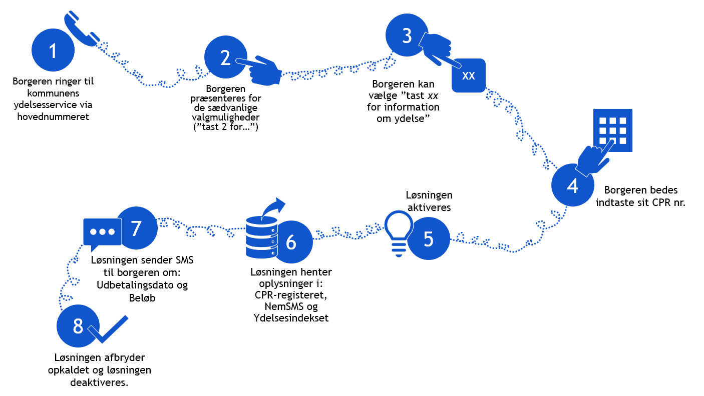 Model for proces fra borgeren ringer ind, til der modtages SMS med ydelsesinformation.