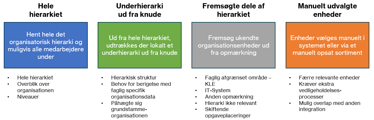 Illustration af relevansudsøgning af organisationsenheder