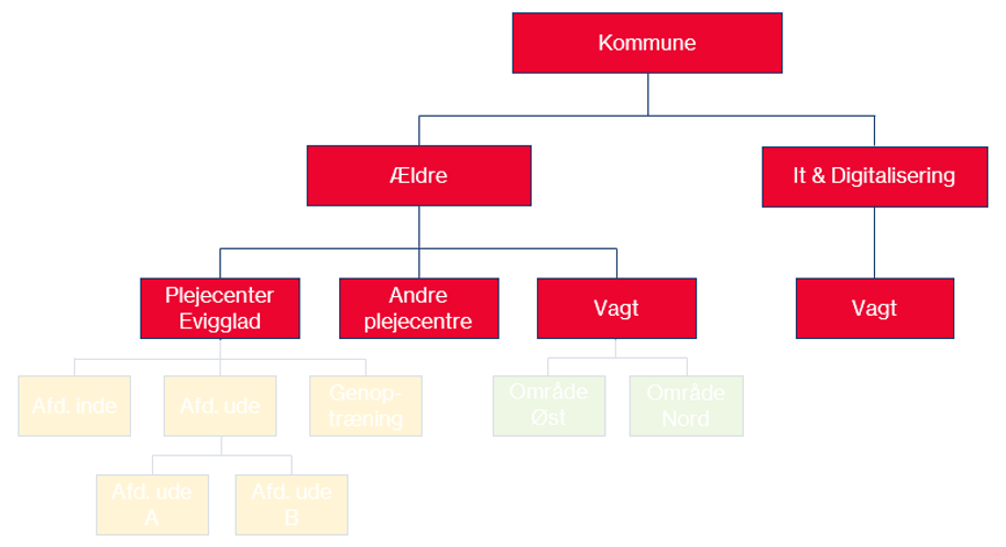 Illustratin af grundstamme-modellen